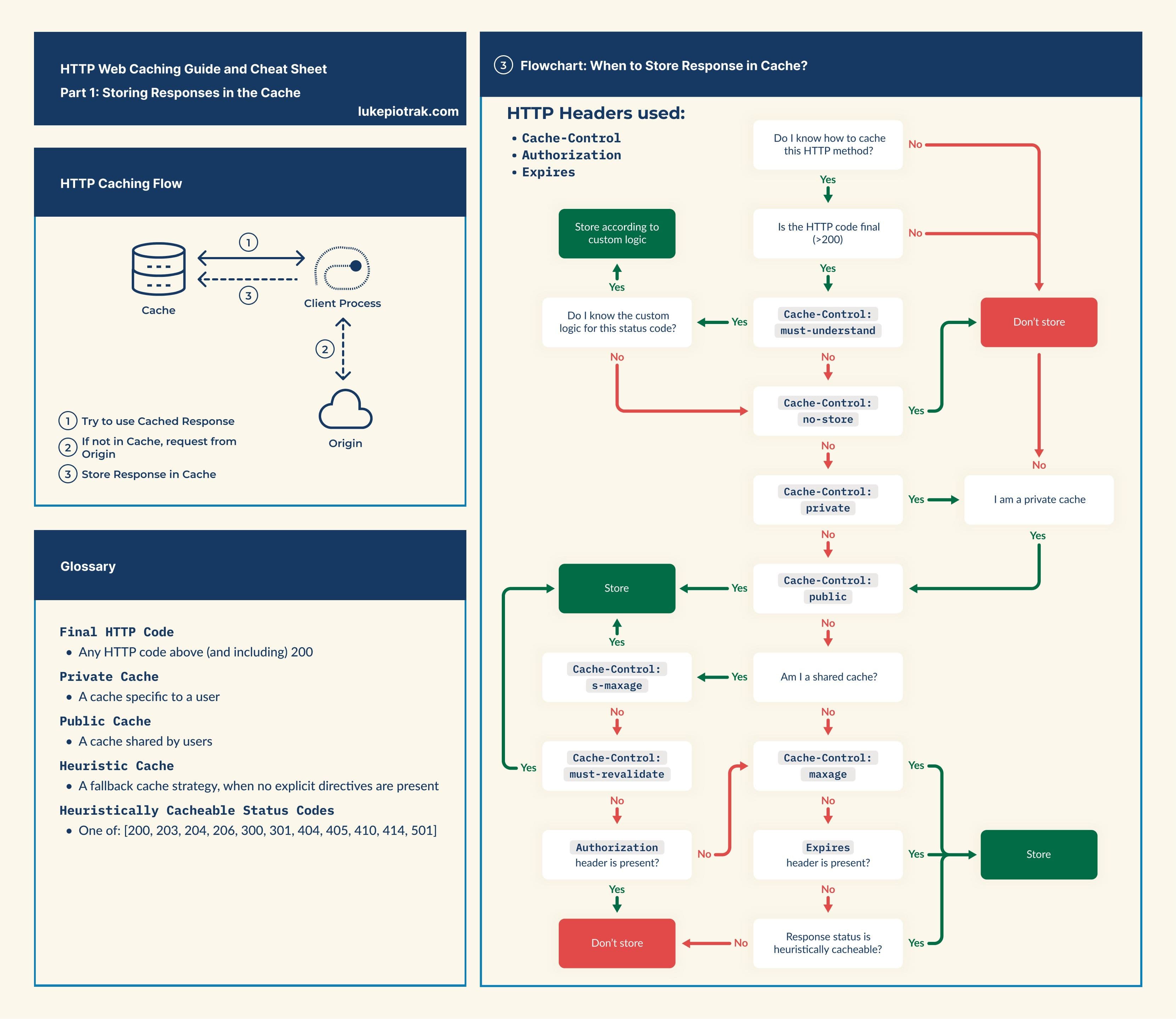 An image of a cheat sheet for when to store responses in the cache