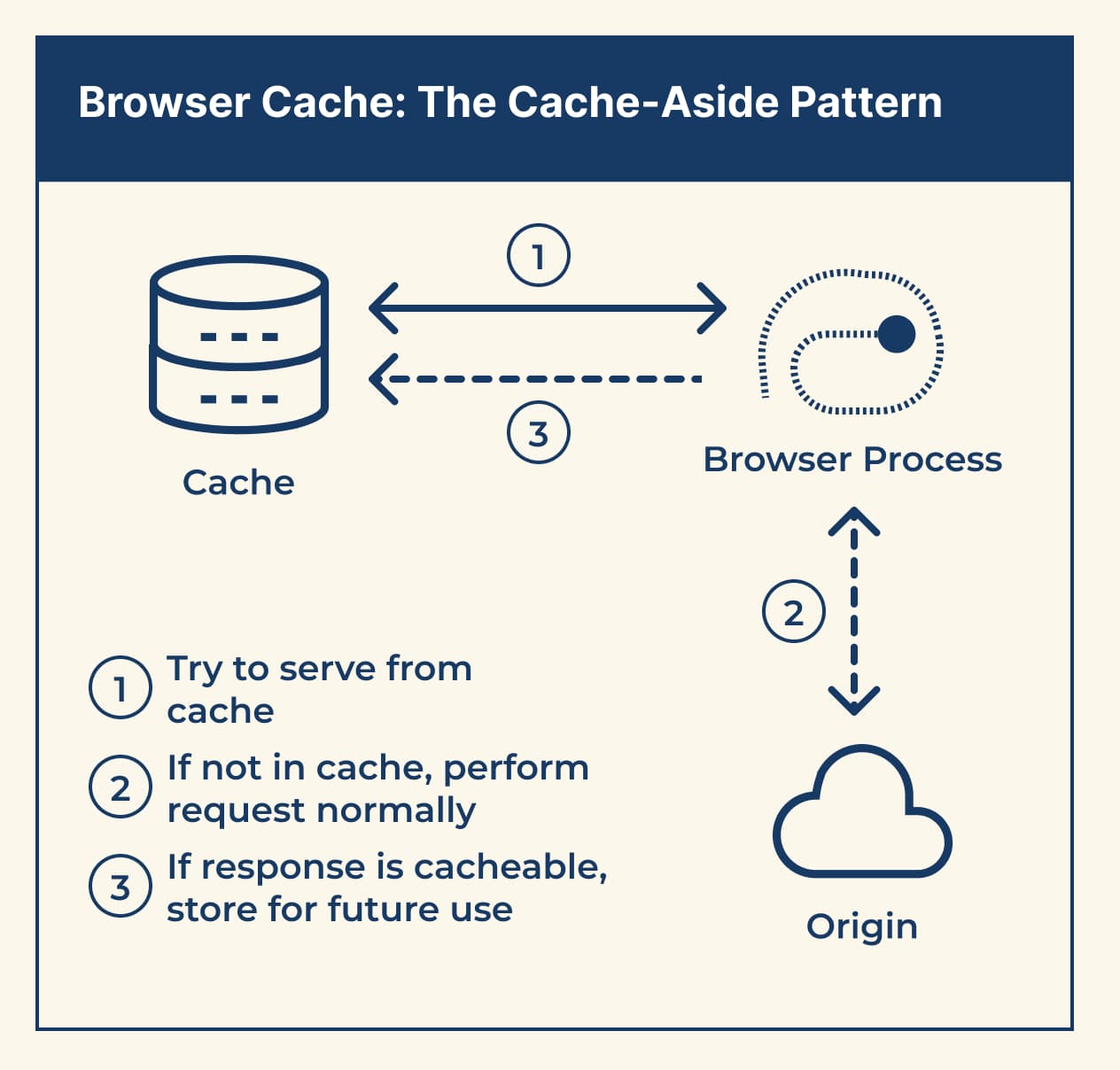 A diagram depicting the steps of the cache aside pattern.